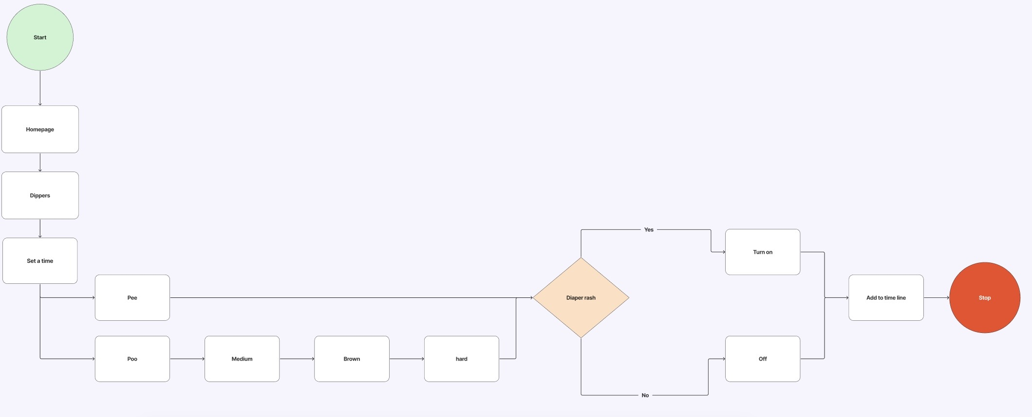 Diaper user flow diagram