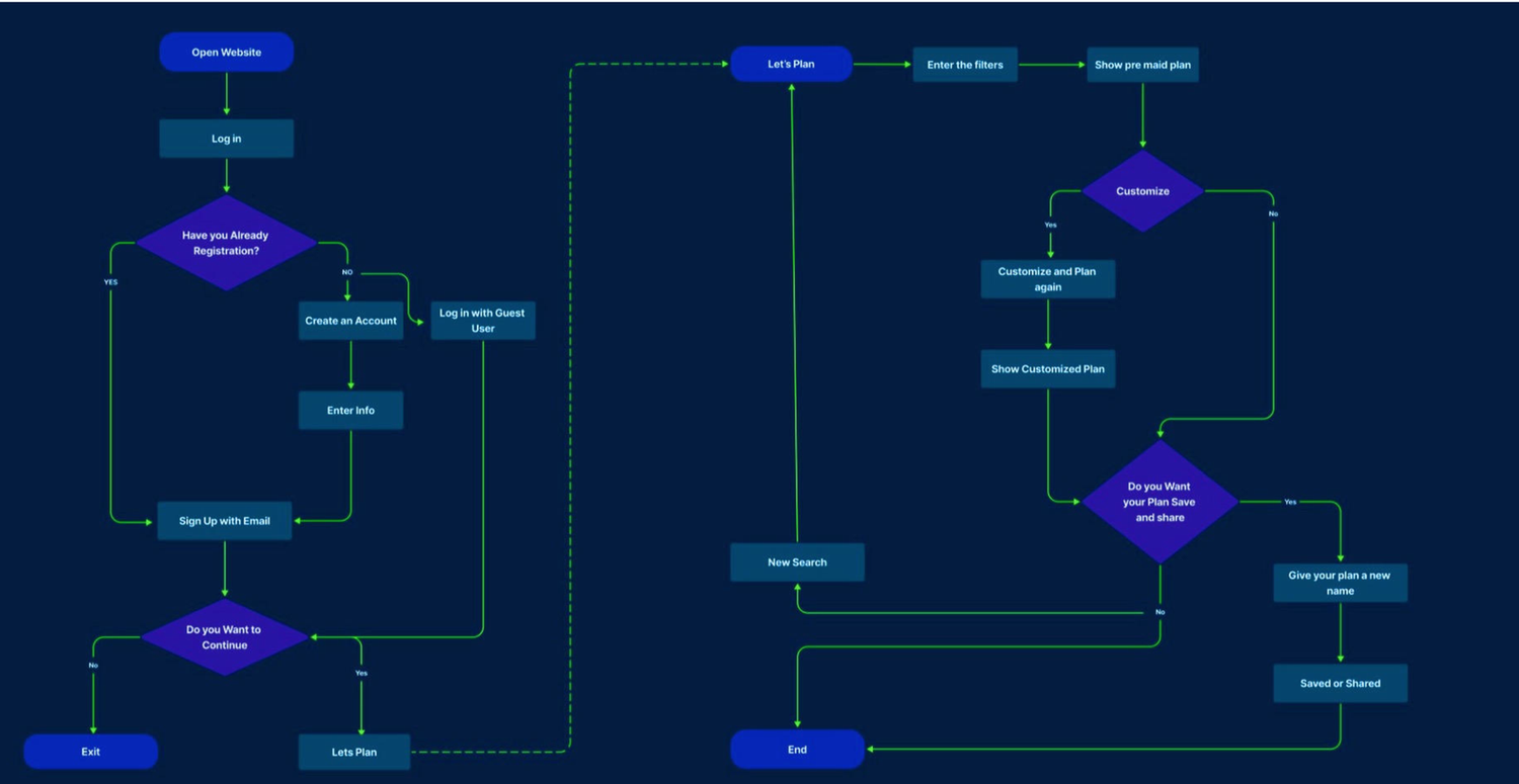 TravelMate user flow diagram covering login, registration and the trip planning journey