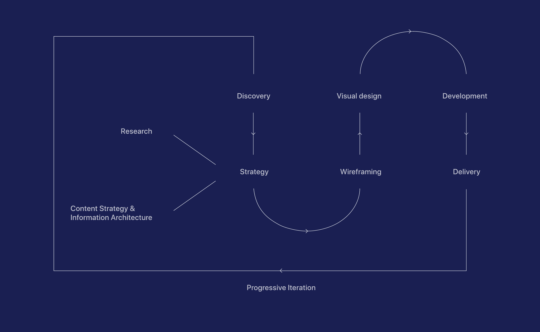 Design process: Research and Content Strategy feeding into Discovery, Strategy, Visual design, Wireframing, Development and Delivery, with progressive iteration